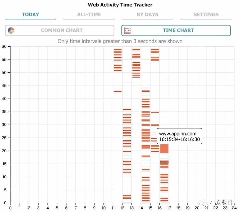 Web Activity Time Tracker 是一款可以追踪统计 Chrome 浏览器访问工具插图1