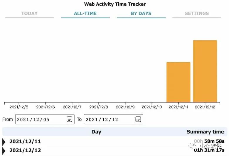 Web Activity Time Tracker 是一款可以追踪统计 Chrome 浏览器访问工具插图2