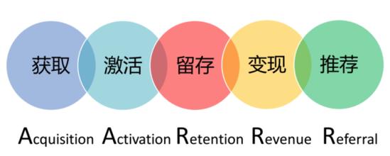 运营高手必学的用户增长课程