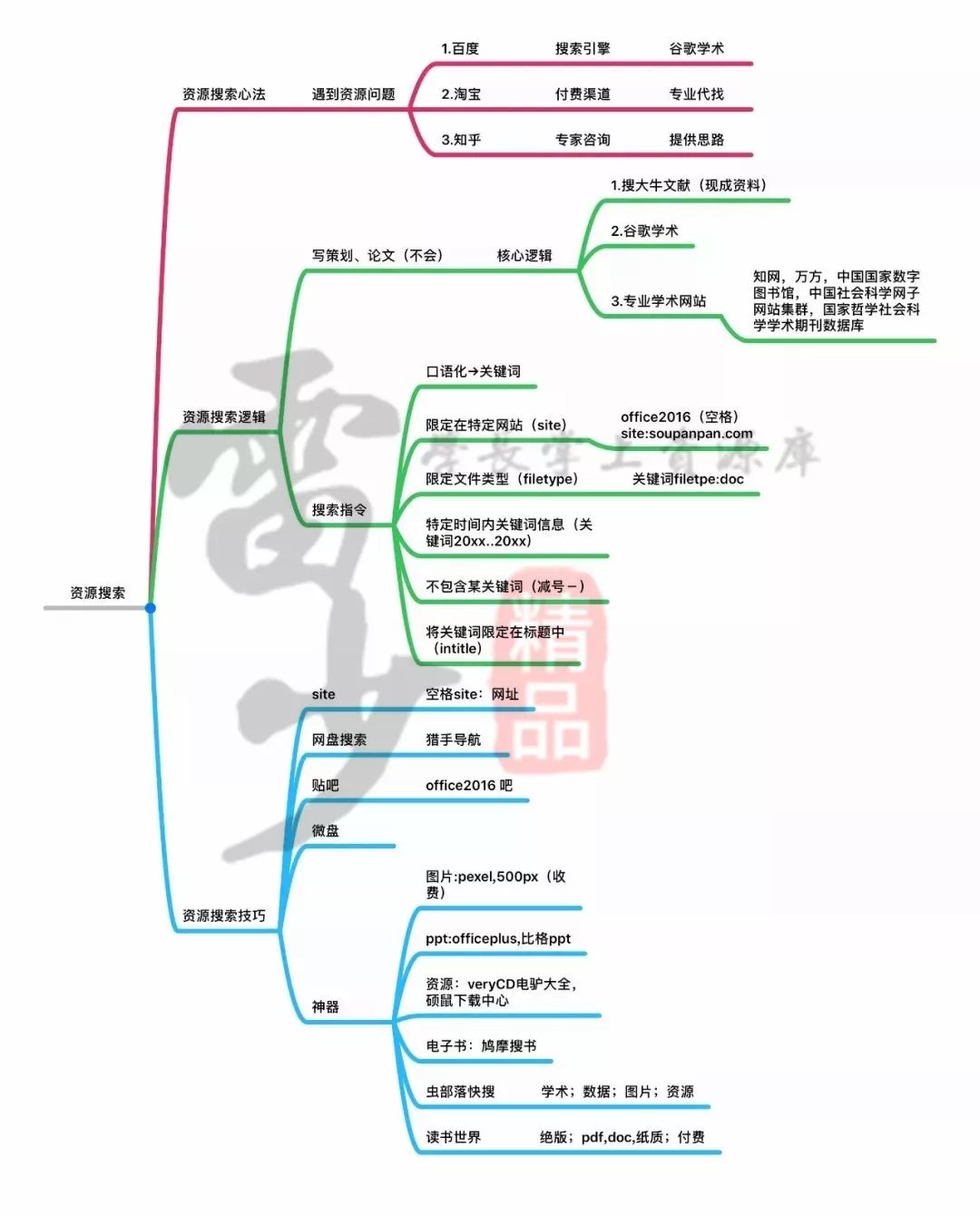 超级搜索术|让你快速找到你想要的资源、信息、人脉！插图6