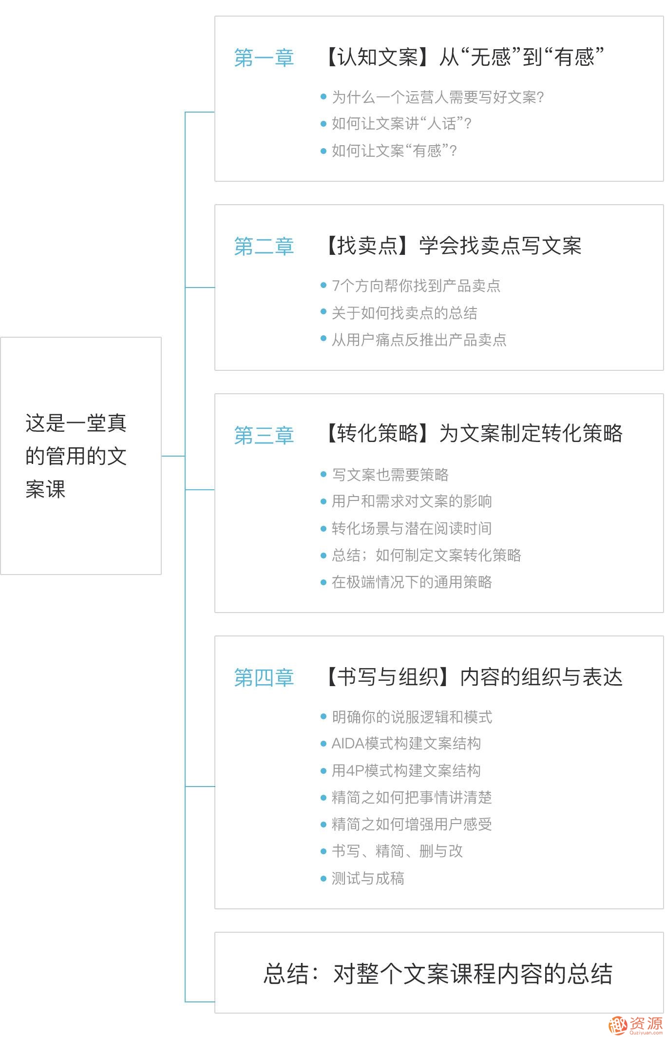 三节课一堂真正管用的文案课_趣资料插图1