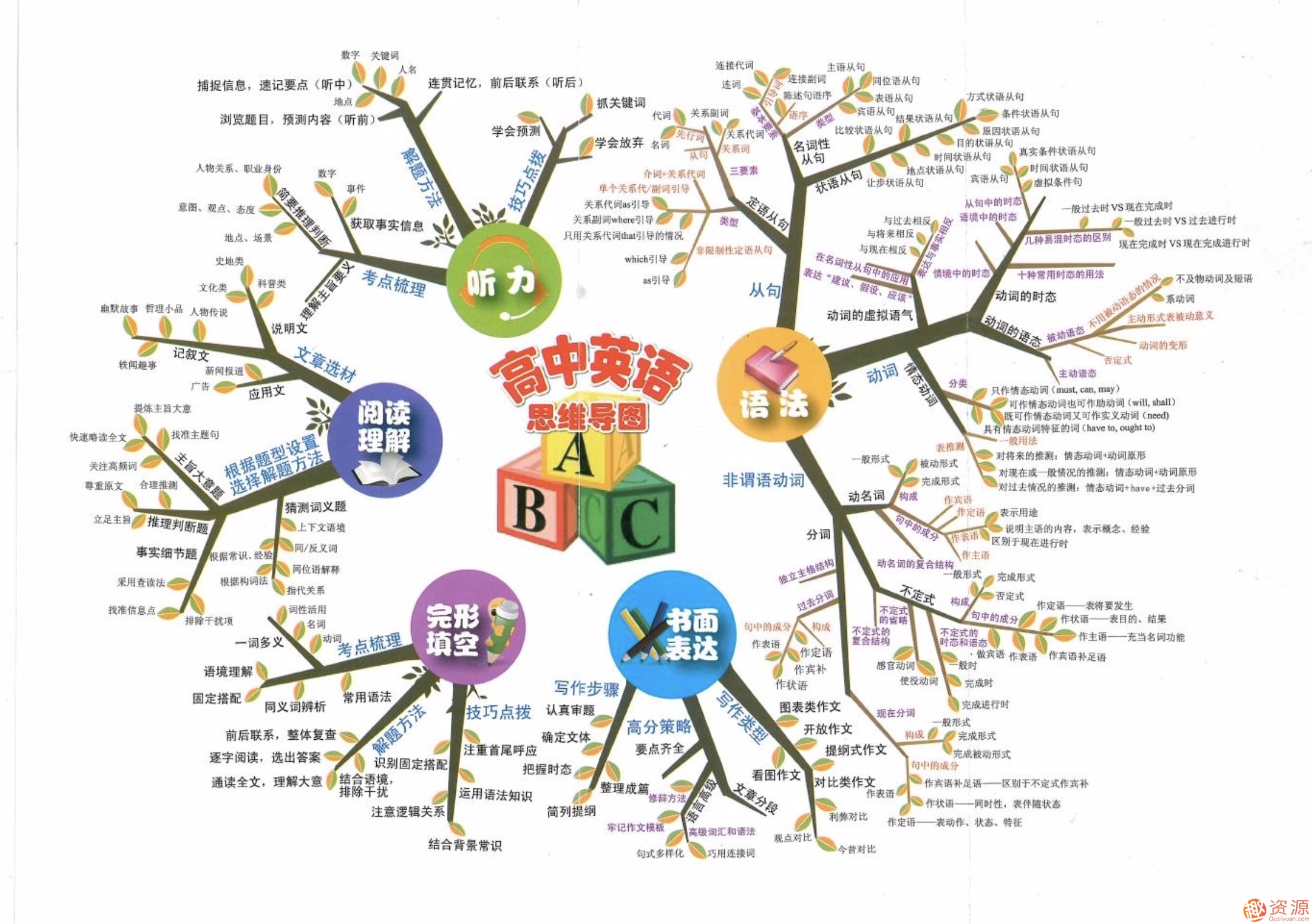 最全高中各个学科分类知识卡片插图2