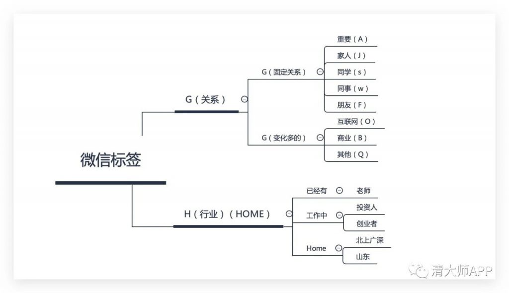 如何通过微信标签来管理人脉插图1