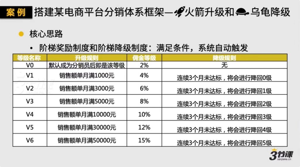 如何打造一个千万销售的社群分销体系插图1