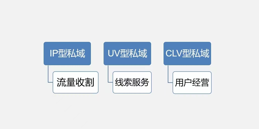 私域流量运营插图