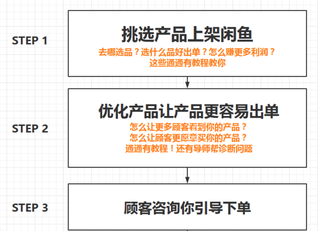 （必看副业）闲鱼无货源项目，新手入门日赚100_百度云网盘教程资源插图