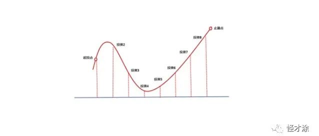 创业投资成功率有多少
