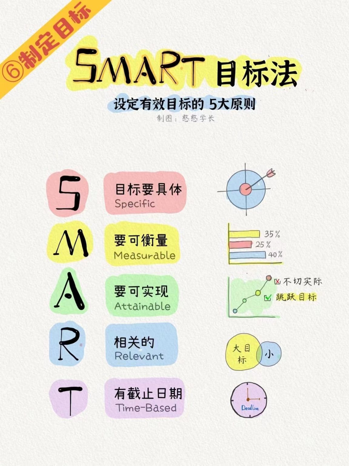 SMART 目标法合理安排自己的时间 - 趣资料