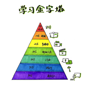 如何快速掌握学习金字塔原理理论插图