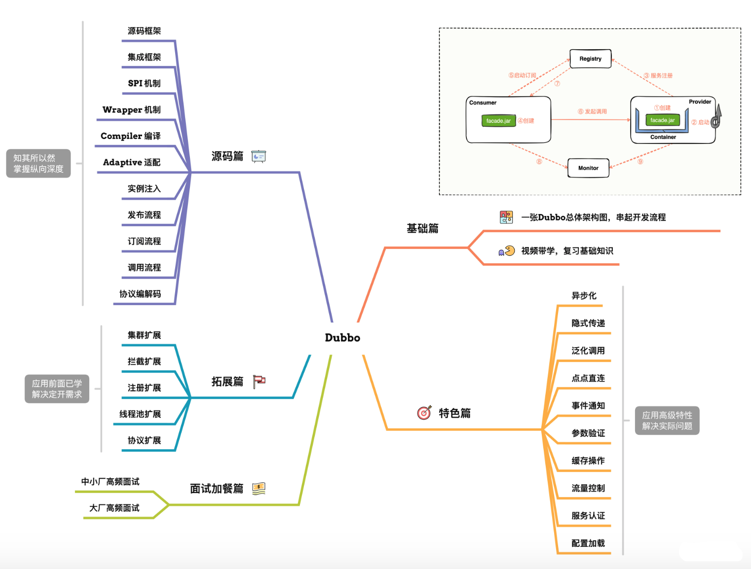 Dubbo源码剖析与实战百度网盘