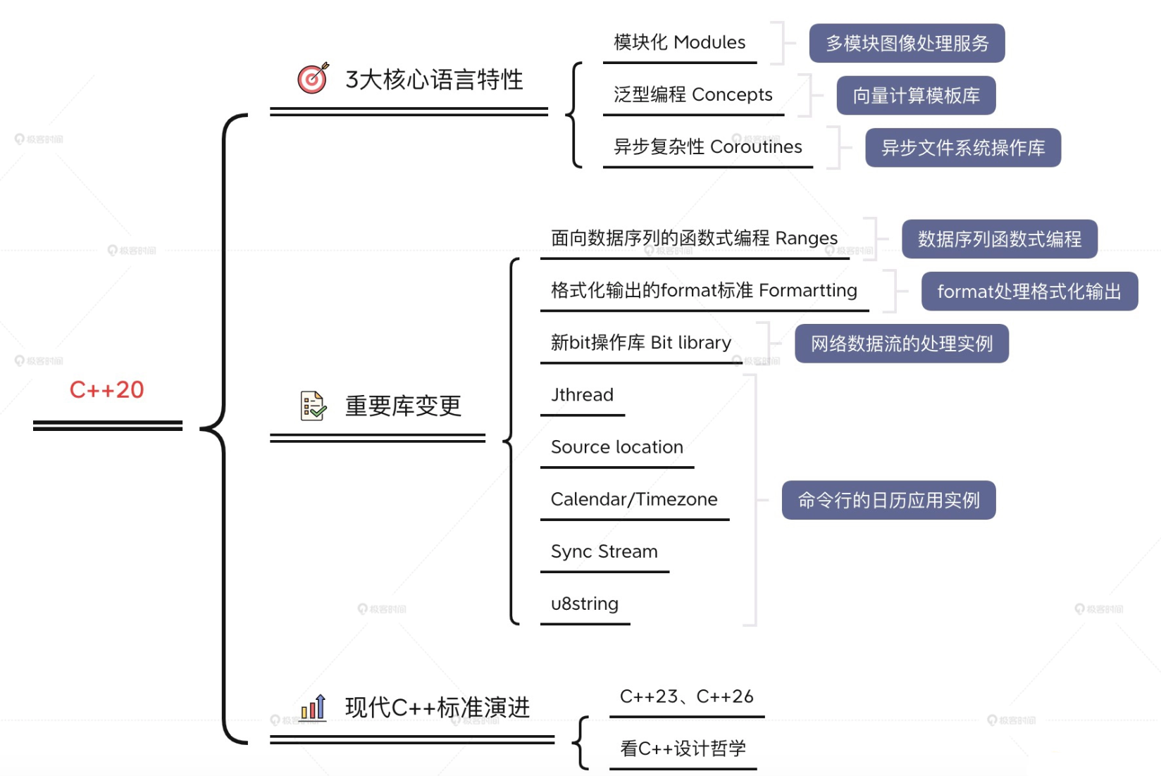 现代C++20实战高手课百度网盘