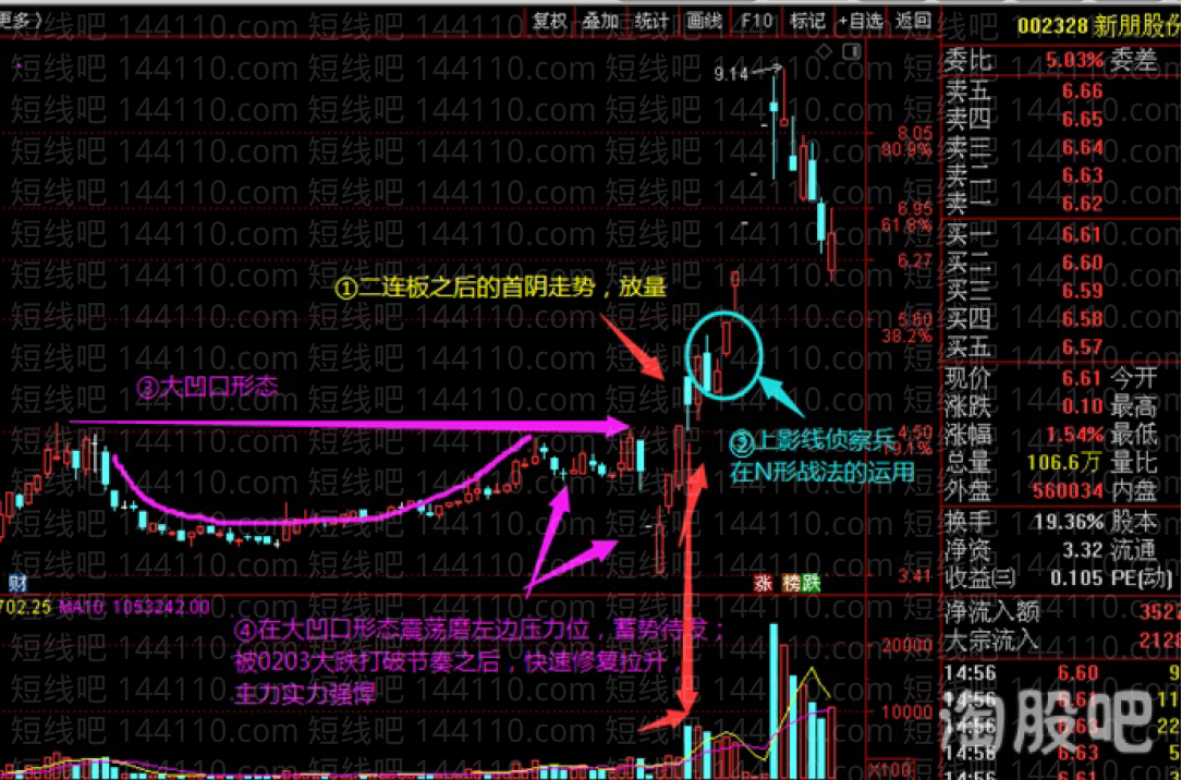 交易老手98庖丁解牛篇之个人首阴战法（2+1模式）经验总结
